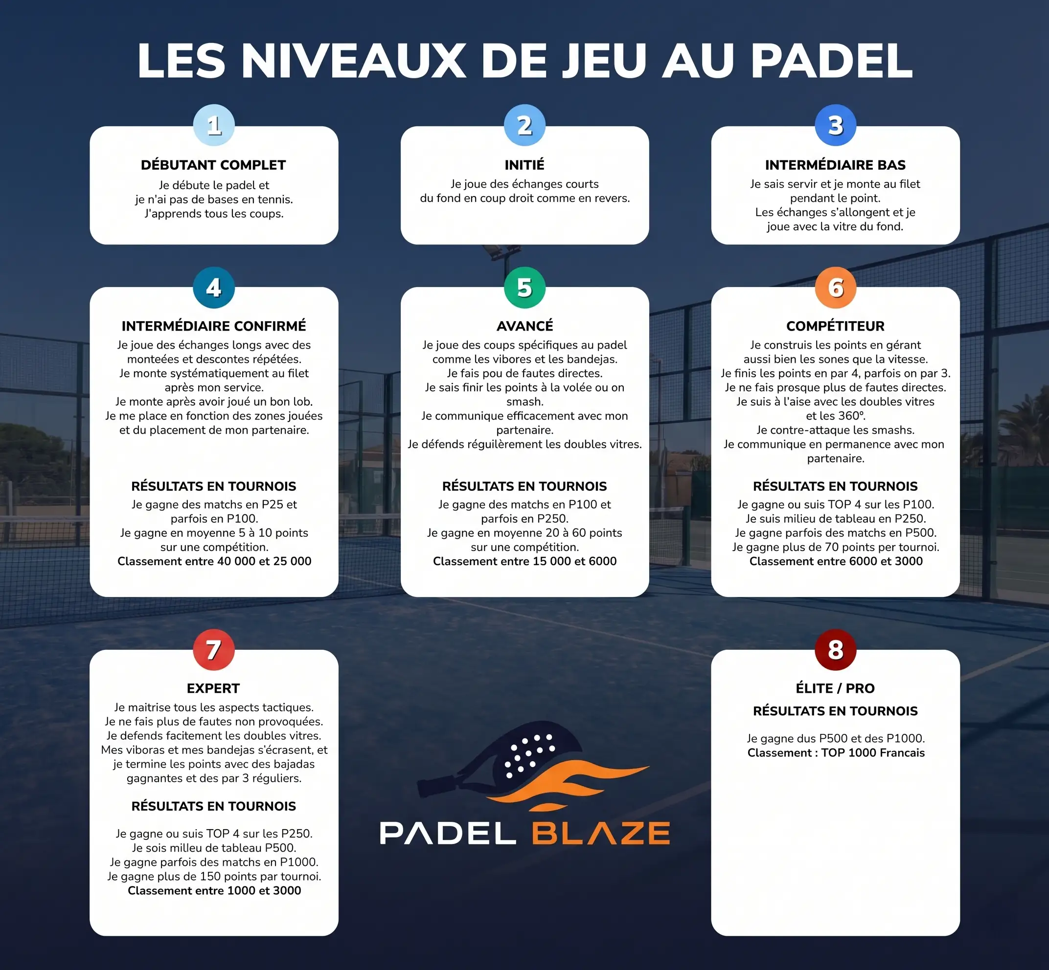 Grille des 8 niveaux de padel en France, du debutant a l'elite